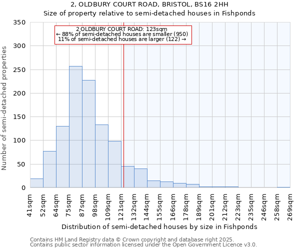 2, OLDBURY COURT ROAD, BRISTOL, BS16 2HH: Size of property relative to semi-detached houses houses in Fishponds