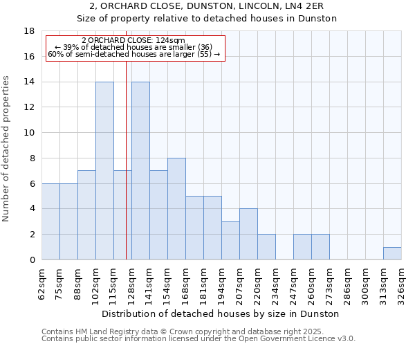 2, ORCHARD CLOSE, DUNSTON, LINCOLN, LN4 2ER: Size of property relative to detached houses houses in Dunston