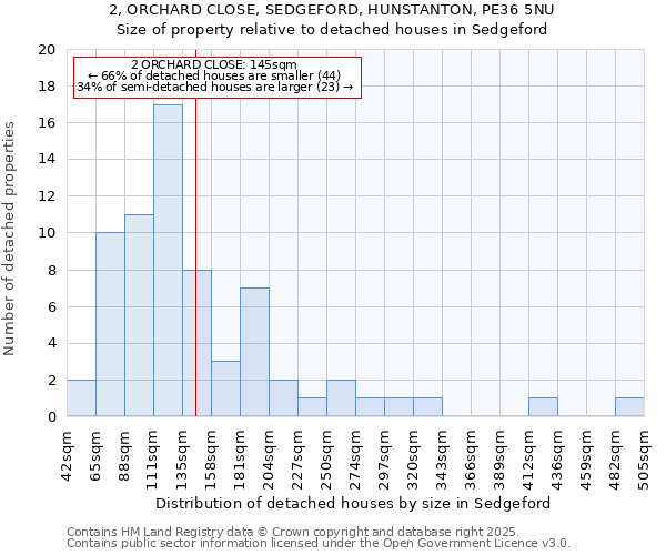 2, ORCHARD CLOSE, SEDGEFORD, HUNSTANTON, PE36 5NU: Size of property relative to detached houses houses in Sedgeford