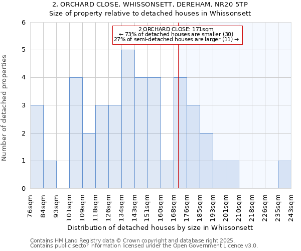 2, ORCHARD CLOSE, WHISSONSETT, DEREHAM, NR20 5TP: Size of property relative to detached houses houses in Whissonsett