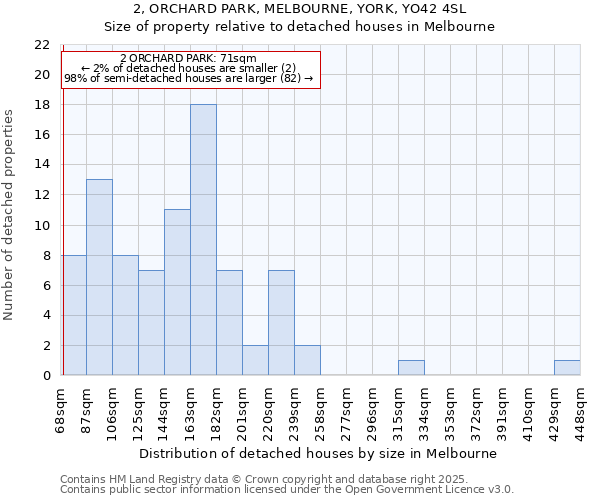 2, ORCHARD PARK, MELBOURNE, YORK, YO42 4SL: Size of property relative to detached houses houses in Melbourne