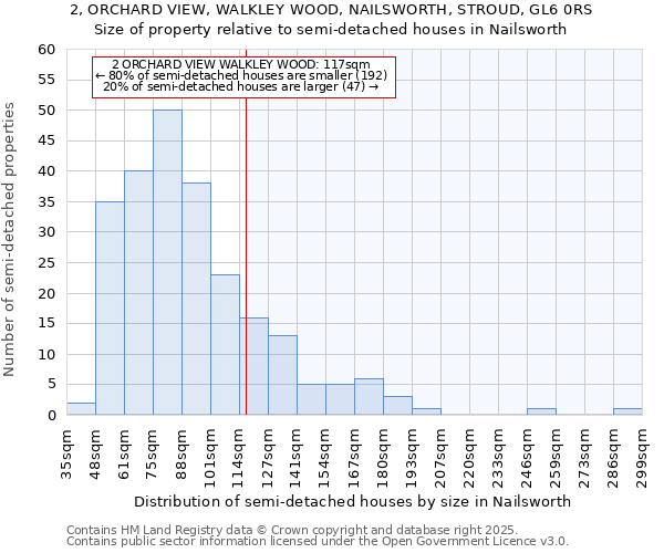2, ORCHARD VIEW, WALKLEY WOOD, NAILSWORTH, STROUD, GL6 0RS: Size of property relative to semi-detached houses houses in Nailsworth