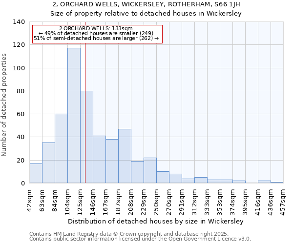 2, ORCHARD WELLS, WICKERSLEY, ROTHERHAM, S66 1JH: Size of property relative to detached houses houses in Wickersley