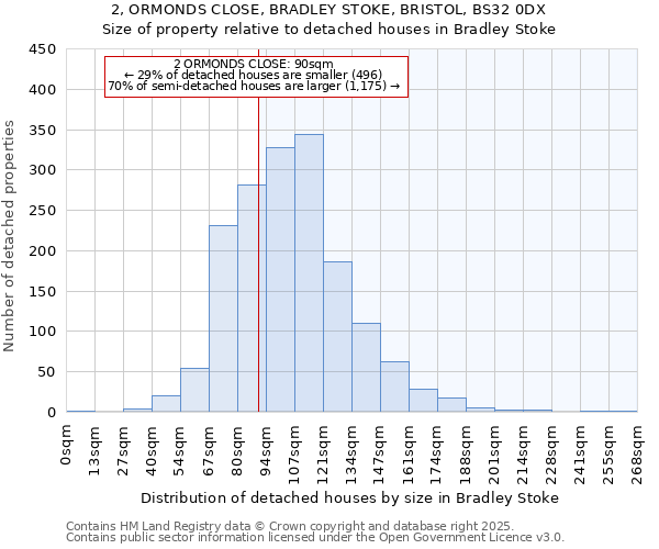 2, ORMONDS CLOSE, BRADLEY STOKE, BRISTOL, BS32 0DX: Size of property relative to detached houses houses in Bradley Stoke