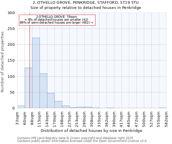 2, OTHELLO GROVE, PENKRIDGE, STAFFORD, ST19 5TU: Size of property relative to detached houses houses in Penkridge