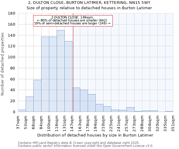 2, OULTON CLOSE, BURTON LATIMER, KETTERING, NN15 5WY: Size of property relative to detached houses houses in Burton Latimer