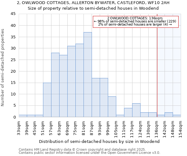 2, OWLWOOD COTTAGES, ALLERTON BYWATER, CASTLEFORD, WF10 2AH: Size of property relative to semi-detached houses houses in Woodend
