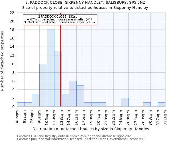 2, PADDOCK CLOSE, SIXPENNY HANDLEY, SALISBURY, SP5 5NZ: Size of property relative to detached houses houses in Sixpenny Handley