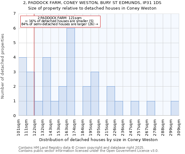 2, PADDOCK FARM, CONEY WESTON, BURY ST EDMUNDS, IP31 1DS: Size of property relative to detached houses houses in Coney Weston