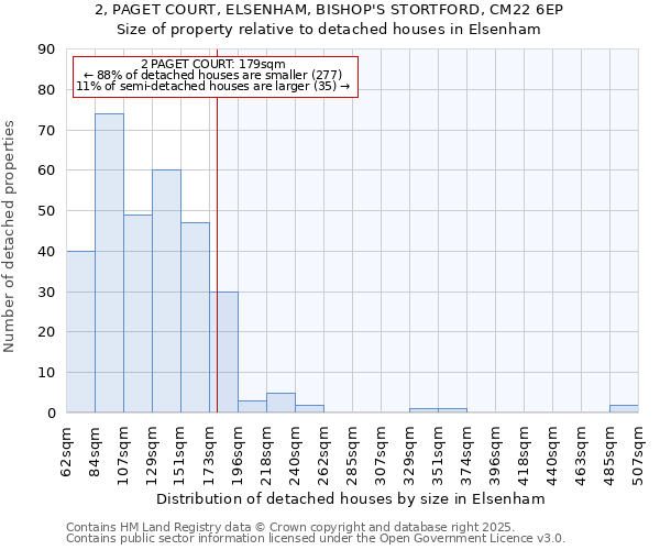 2, PAGET COURT, ELSENHAM, BISHOP'S STORTFORD, CM22 6EP: Size of property relative to detached houses houses in Elsenham