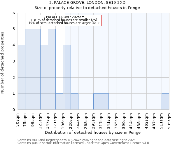 2, PALACE GROVE, LONDON, SE19 2XD: Size of property relative to detached houses houses in Penge