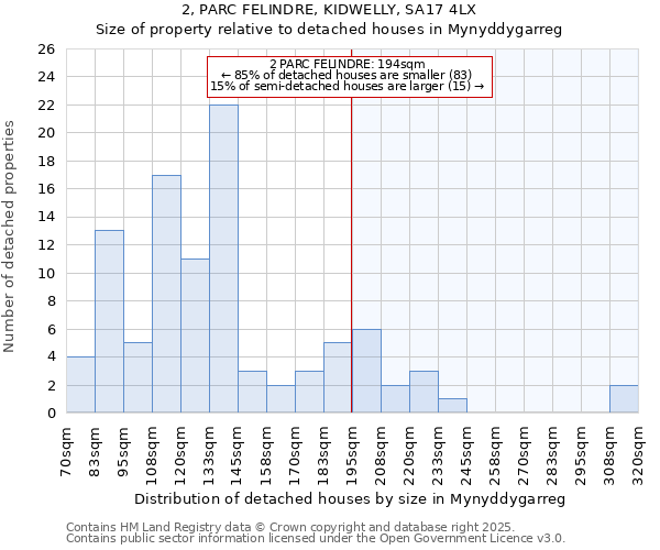 2, PARC FELINDRE, KIDWELLY, SA17 4LX: Size of property relative to detached houses houses in Mynyddygarreg