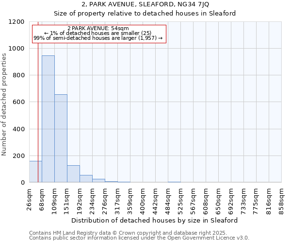 2, PARK AVENUE, SLEAFORD, NG34 7JQ: Size of property relative to detached houses houses in Sleaford