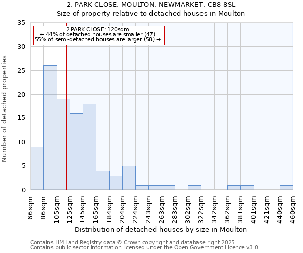 2, PARK CLOSE, MOULTON, NEWMARKET, CB8 8SL: Size of property relative to detached houses houses in Moulton