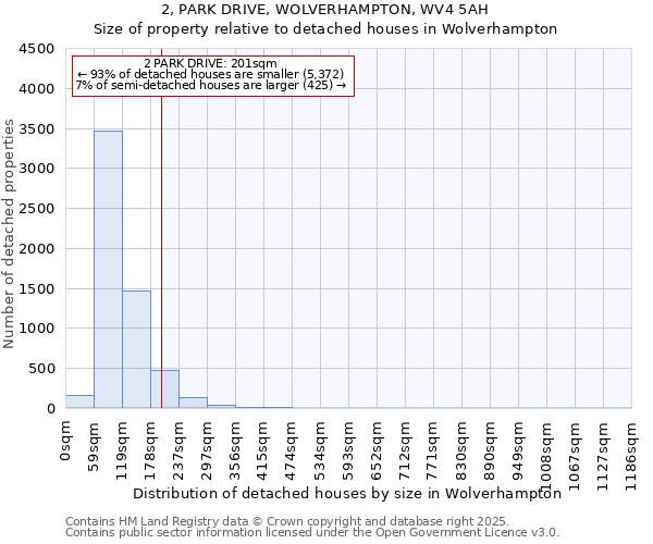 2, PARK DRIVE, WOLVERHAMPTON, WV4 5AH: Size of property relative to detached houses houses in Wolverhampton