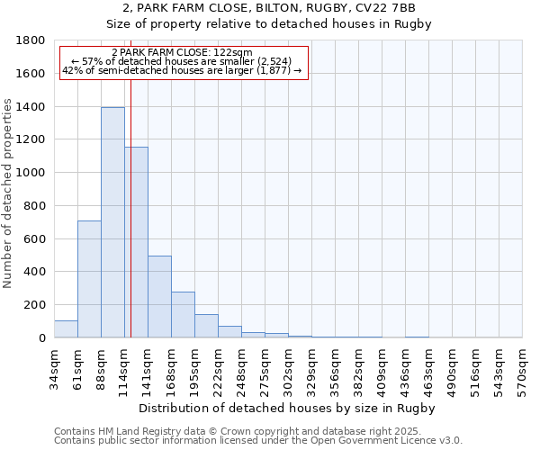 2, PARK FARM CLOSE, BILTON, RUGBY, CV22 7BB: Size of property relative to detached houses houses in Rugby