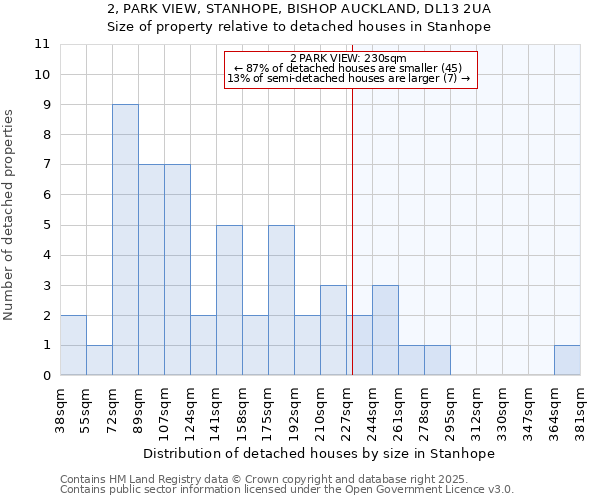 2, PARK VIEW, STANHOPE, BISHOP AUCKLAND, DL13 2UA: Size of property relative to detached houses houses in Stanhope