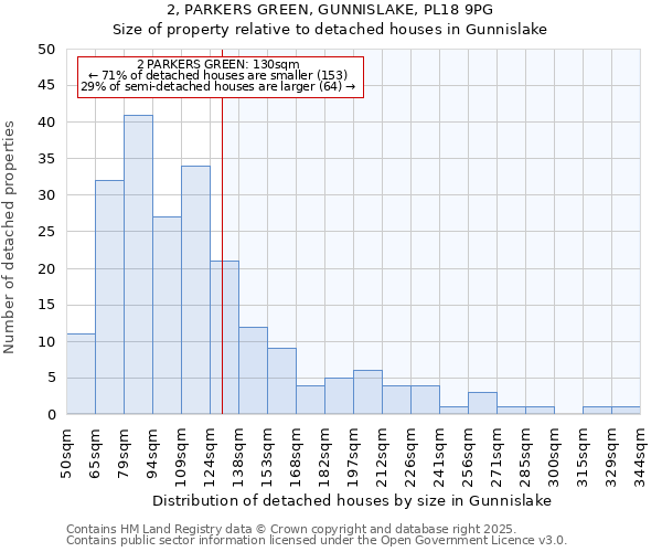2, PARKERS GREEN, GUNNISLAKE, PL18 9PG: Size of property relative to detached houses houses in Gunnislake