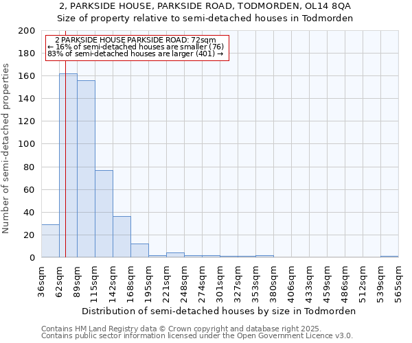 2, PARKSIDE HOUSE, PARKSIDE ROAD, TODMORDEN, OL14 8QA: Size of property relative to semi-detached houses houses in Todmorden
