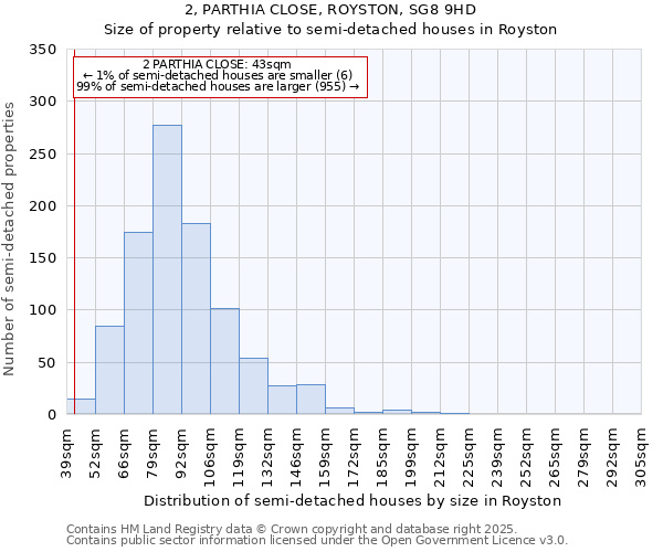 2, PARTHIA CLOSE, ROYSTON, SG8 9HD: Size of property relative to semi-detached houses houses in Royston
