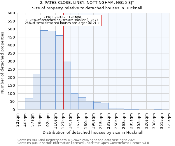 2, PATES CLOSE, LINBY, NOTTINGHAM, NG15 8JY: Size of property relative to detached houses houses in Hucknall
