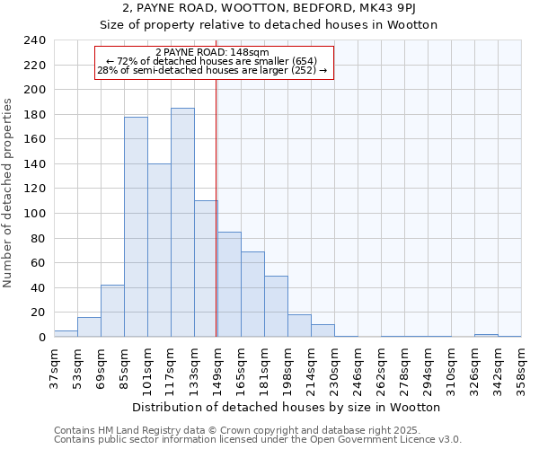 2, PAYNE ROAD, WOOTTON, BEDFORD, MK43 9PJ: Size of property relative to detached houses houses in Wootton