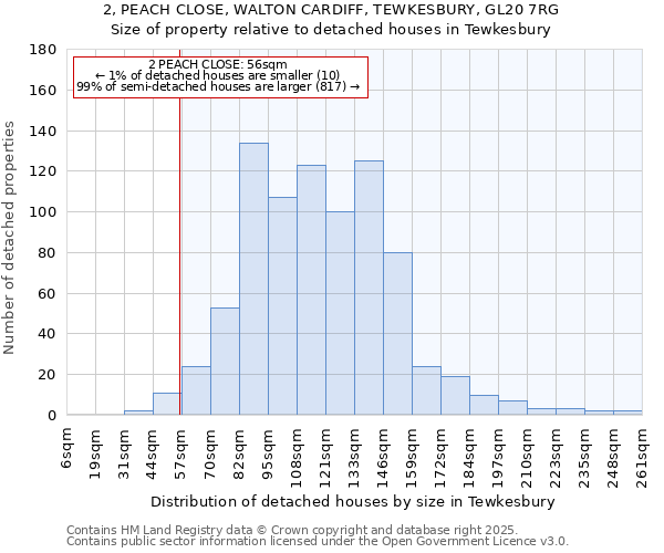 2, PEACH CLOSE, WALTON CARDIFF, TEWKESBURY, GL20 7RG: Size of property relative to detached houses houses in Tewkesbury