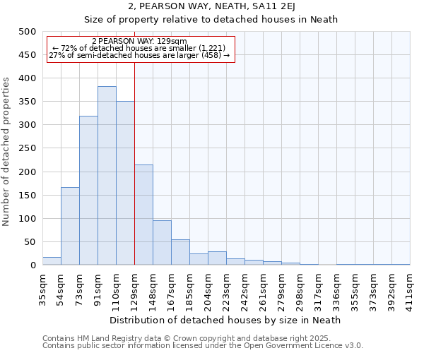 2, PEARSON WAY, NEATH, SA11 2EJ: Size of property relative to detached houses houses in Neath