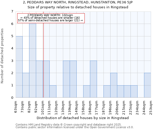 2, PEDDARS WAY NORTH, RINGSTEAD, HUNSTANTON, PE36 5JP: Size of property relative to detached houses houses in Ringstead