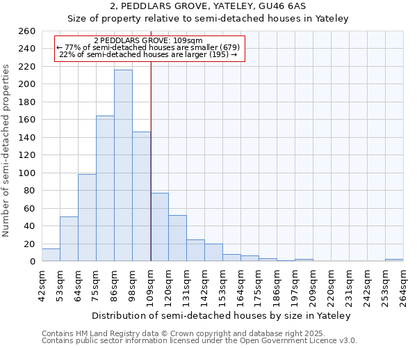 2, PEDDLARS GROVE, YATELEY, GU46 6AS: Size of property relative to semi-detached houses houses in Yateley