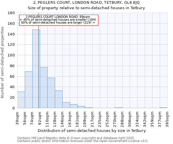 2, PEGLERS COURT, LONDON ROAD, TETBURY, GL8 8JQ: Size of property relative to semi-detached houses houses in Tetbury