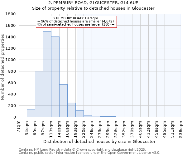 2, PEMBURY ROAD, GLOUCESTER, GL4 6UE: Size of property relative to detached houses houses in Gloucester