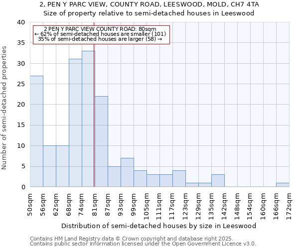 2, PEN Y PARC VIEW, COUNTY ROAD, LEESWOOD, MOLD, CH7 4TA: Size of property relative to semi-detached houses houses in Leeswood