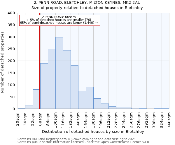 2, PENN ROAD, BLETCHLEY, MILTON KEYNES, MK2 2AU: Size of property relative to detached houses houses in Bletchley