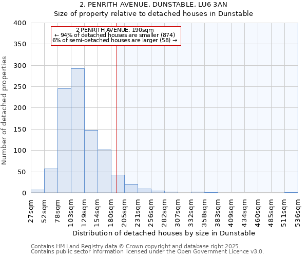 2, PENRITH AVENUE, DUNSTABLE, LU6 3AN: Size of property relative to detached houses houses in Dunstable