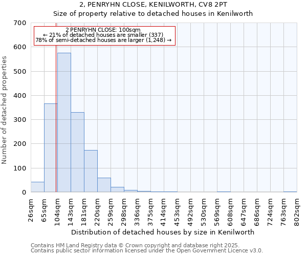 2, PENRYHN CLOSE, KENILWORTH, CV8 2PT: Size of property relative to detached houses houses in Kenilworth