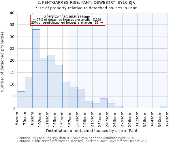 2, PENYGARREG RISE, PANT, OSWESTRY, SY10 8JR: Size of property relative to detached houses houses in Pant