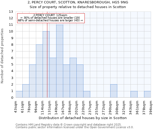 2, PERCY COURT, SCOTTON, KNARESBOROUGH, HG5 9NG: Size of property relative to detached houses houses in Scotton