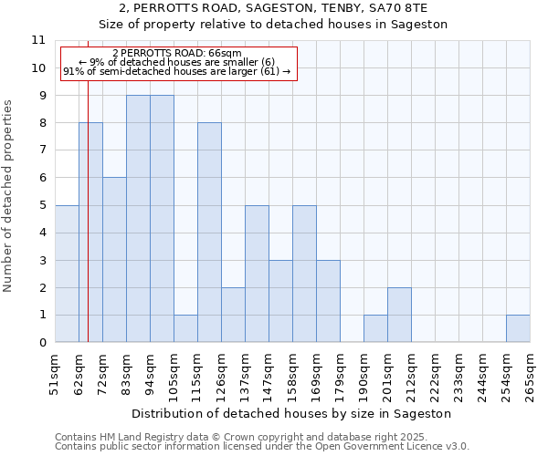 2, PERROTTS ROAD, SAGESTON, TENBY, SA70 8TE: Size of property relative to detached houses houses in Sageston