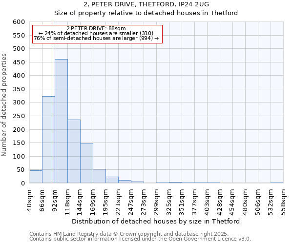 2, PETER DRIVE, THETFORD, IP24 2UG: Size of property relative to detached houses houses in Thetford