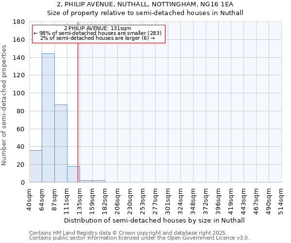 2, PHILIP AVENUE, NUTHALL, NOTTINGHAM, NG16 1EA: Size of property relative to semi-detached houses houses in Nuthall