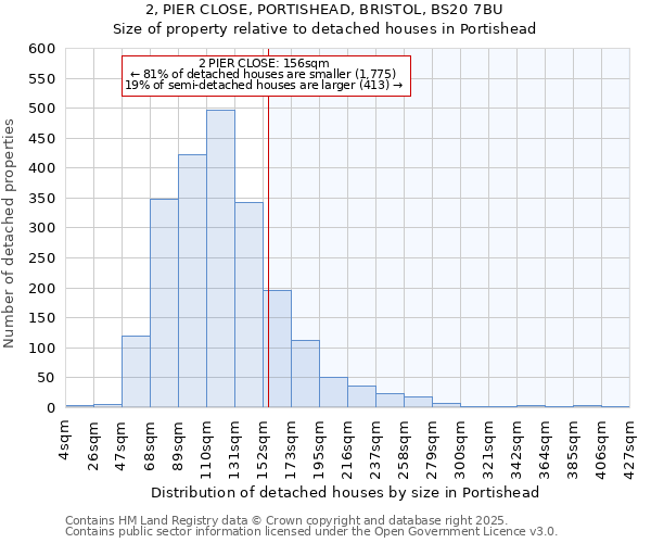 2, PIER CLOSE, PORTISHEAD, BRISTOL, BS20 7BU: Size of property relative to detached houses houses in Portishead