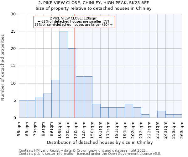 2, PIKE VIEW CLOSE, CHINLEY, HIGH PEAK, SK23 6EF: Size of property relative to detached houses houses in Chinley