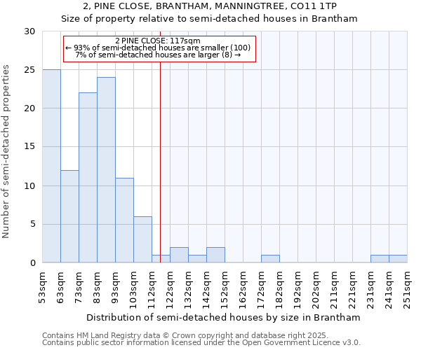 2, PINE CLOSE, BRANTHAM, MANNINGTREE, CO11 1TP: Size of property relative to semi-detached houses houses in Brantham