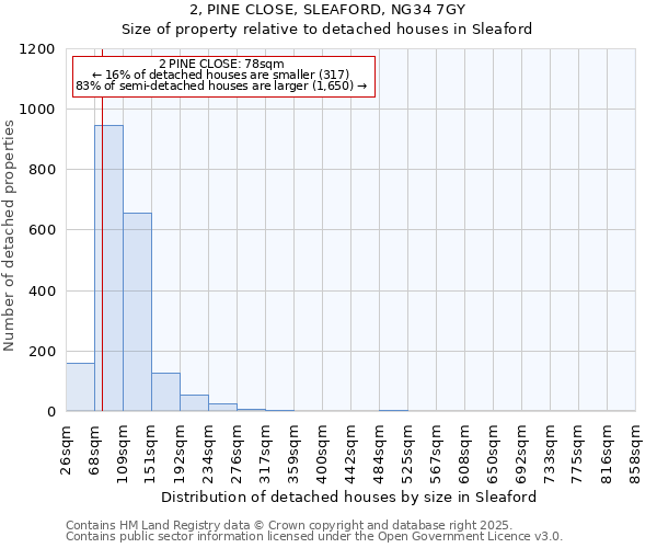 2, PINE CLOSE, SLEAFORD, NG34 7GY: Size of property relative to detached houses houses in Sleaford