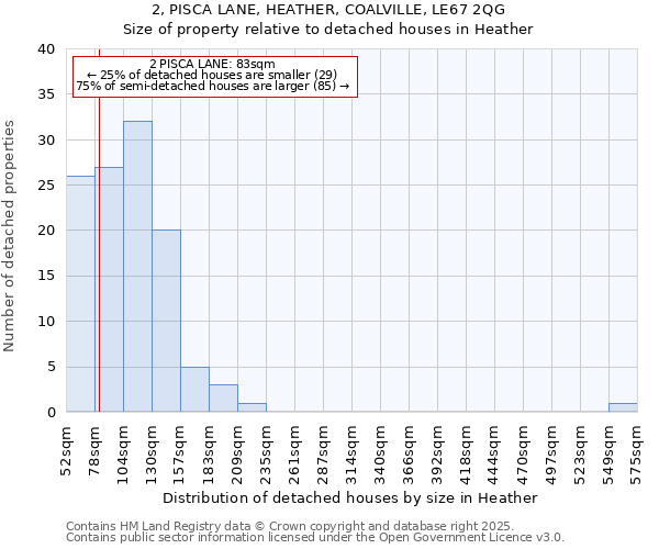 2, PISCA LANE, HEATHER, COALVILLE, LE67 2QG: Size of property relative to detached houses houses in Heather