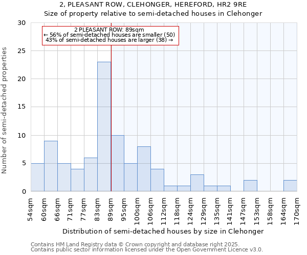 2, PLEASANT ROW, CLEHONGER, HEREFORD, HR2 9RE: Size of property relative to semi-detached houses houses in Clehonger