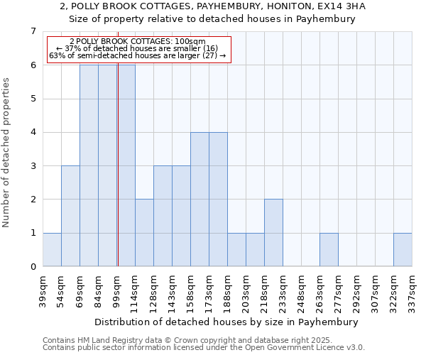 2, POLLY BROOK COTTAGES, PAYHEMBURY, HONITON, EX14 3HA: Size of property relative to detached houses houses in Payhembury