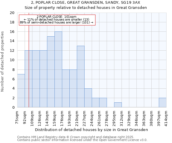 2, POPLAR CLOSE, GREAT GRANSDEN, SANDY, SG19 3AX: Size of property relative to detached houses houses in Great Gransden