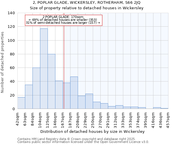 2, POPLAR GLADE, WICKERSLEY, ROTHERHAM, S66 2JQ: Size of property relative to detached houses houses in Wickersley